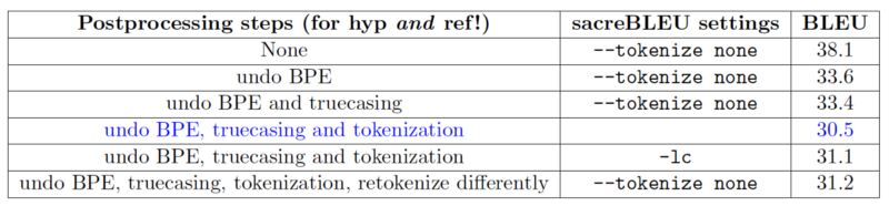 How pre and postprocessing affects BLEU