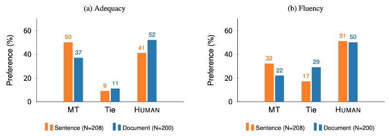 Figure taken from Läubli et al. (2018)